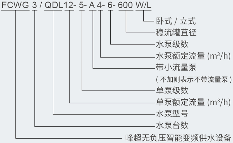 FCWG無負(fù)壓智能變頻供水設(shè)備型號(hào)含義